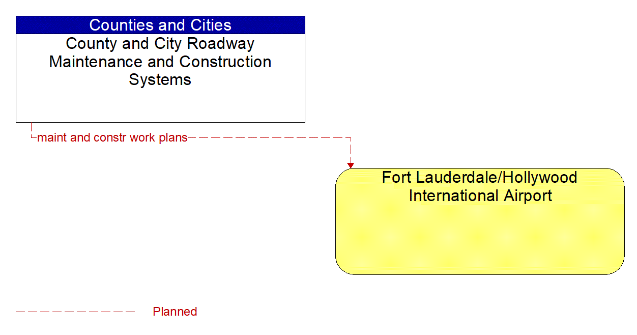 Architecture Flow Diagram: County and City Roadway Maintenance and Construction Systems <--> Fort Lauderdale/Hollywood International Airport