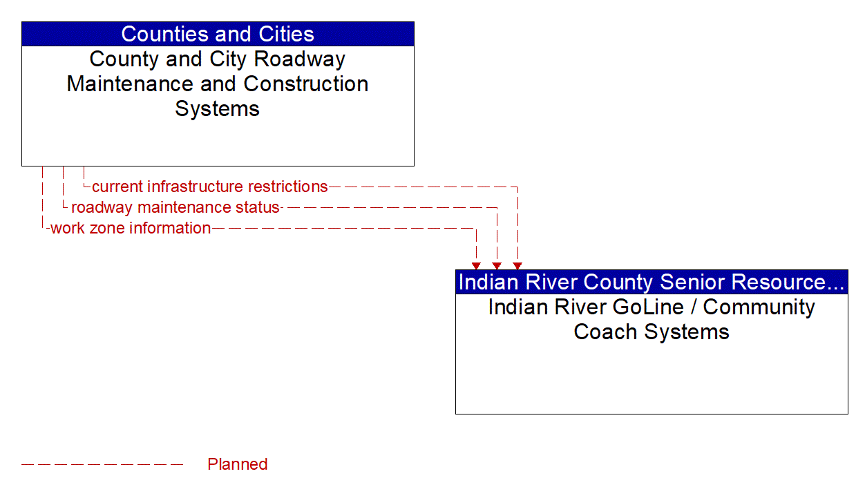 Architecture Flow Diagram: County and City Roadway Maintenance and Construction Systems <--> Indian River GoLine / Community Coach Systems