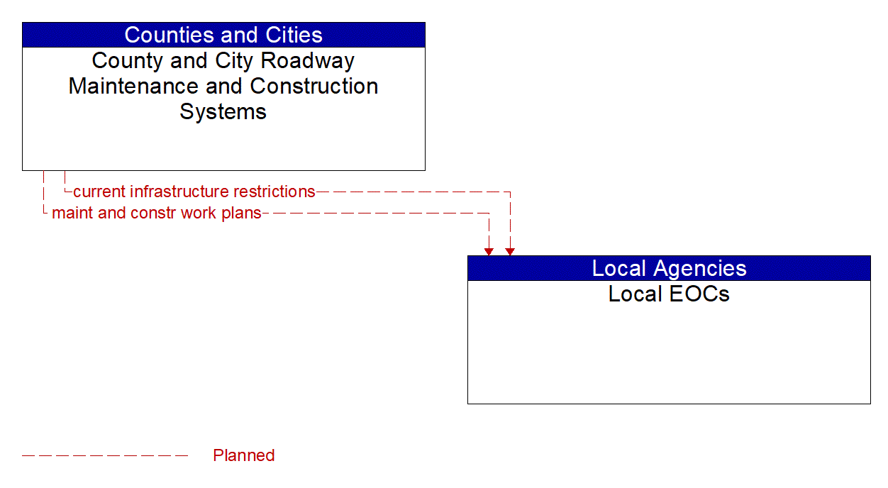 Architecture Flow Diagram: County and City Roadway Maintenance and Construction Systems <--> Local EOCs