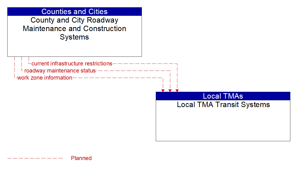 Architecture Flow Diagram: County and City Roadway Maintenance and Construction Systems <--> Local TMA Transit Systems