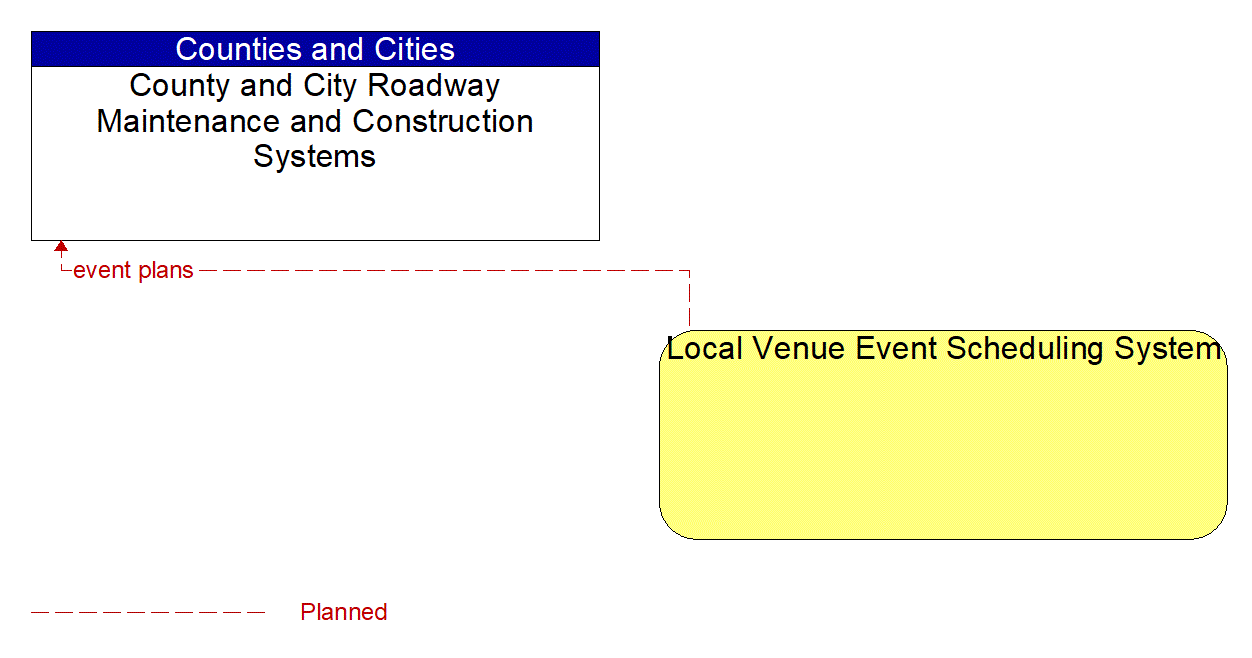 Architecture Flow Diagram: Local Venue Event Scheduling System <--> County and City Roadway Maintenance and Construction Systems