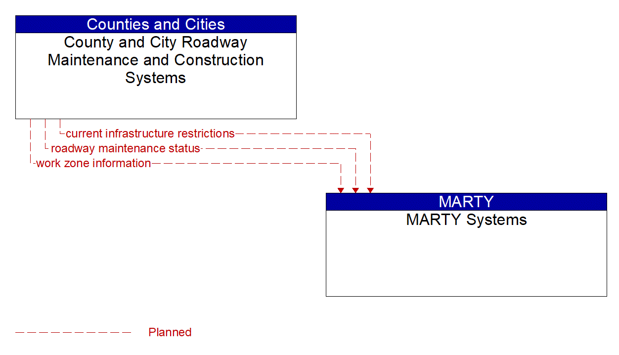Architecture Flow Diagram: County and City Roadway Maintenance and Construction Systems <--> MARTY Systems