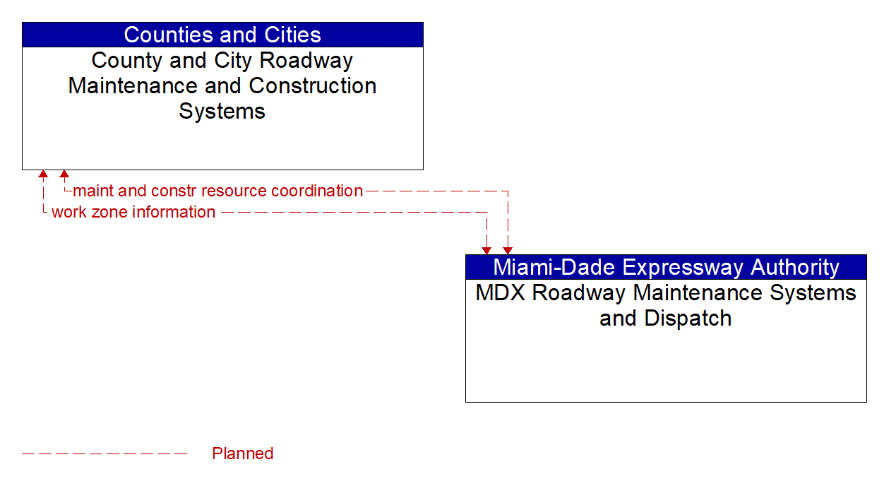 Architecture Flow Diagram: MDX Roadway Maintenance Systems and Dispatch <--> County and City Roadway Maintenance and Construction Systems
