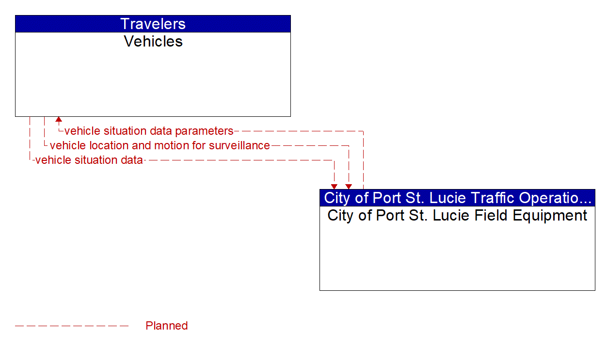 Architecture Flow Diagram: City of Port St. Lucie Field Equipment <--> Vehicles
