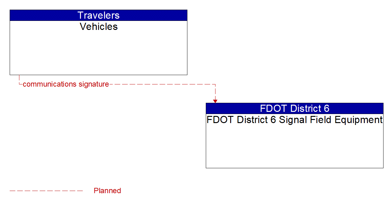 Architecture Flow Diagram: Vehicles <--> FDOT District 6 Signal Field Equipment