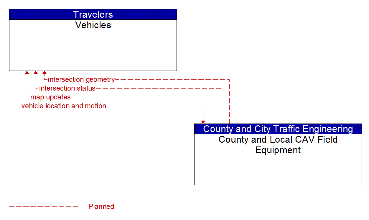 Architecture Flow Diagram: County and Local CAV Field Equipment <--> Vehicles