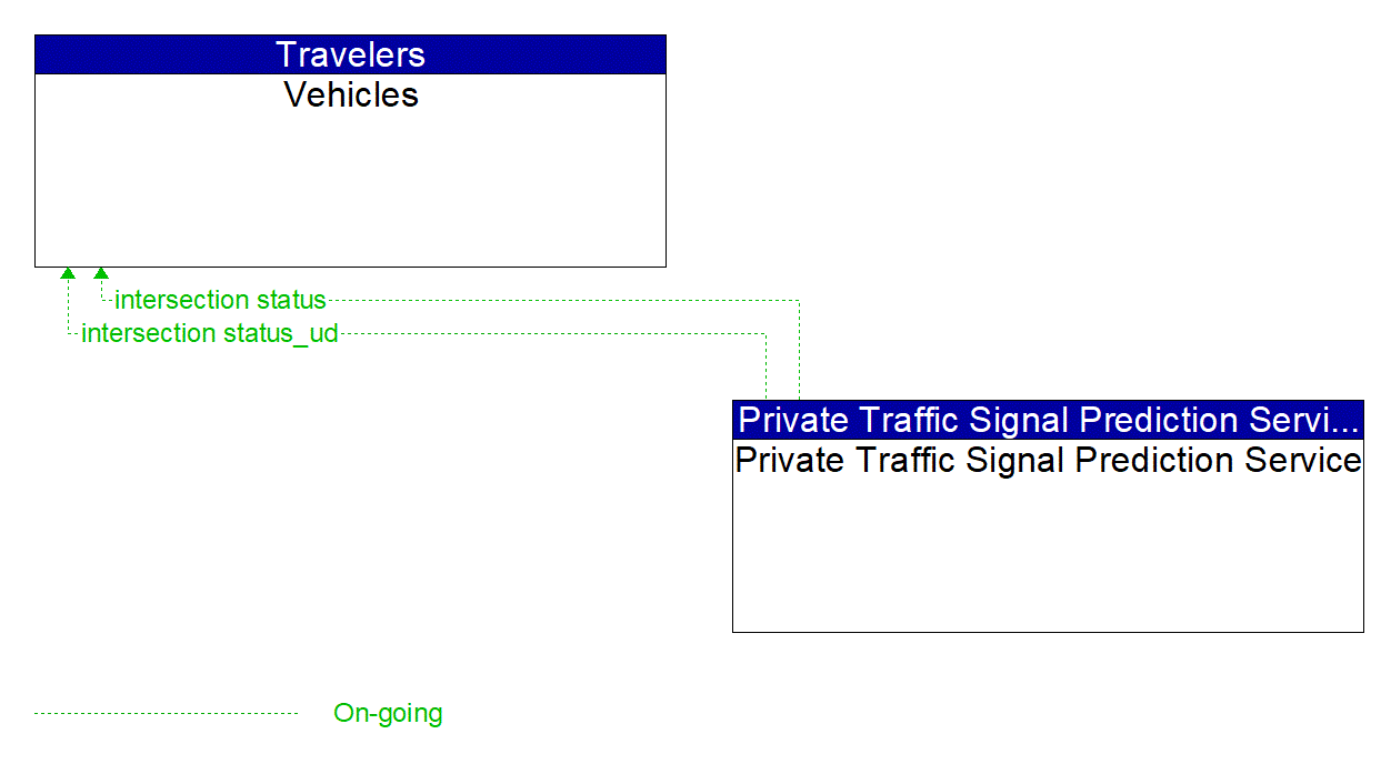 Architecture Flow Diagram: Private Traffic Signal Prediction Service <--> Vehicles