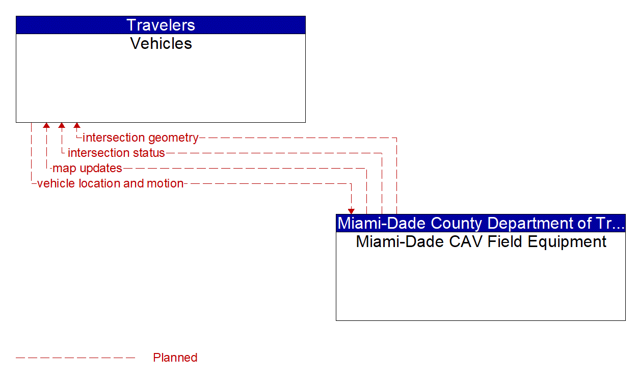 Architecture Flow Diagram: Miami-Dade CAV Field Equipment <--> Vehicles