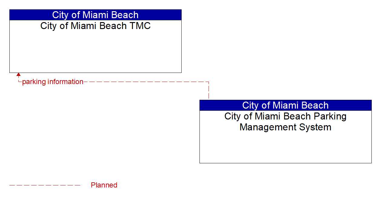 Architecture Flow Diagram: City of Miami Beach Parking Management System <--> City of Miami Beach TMC