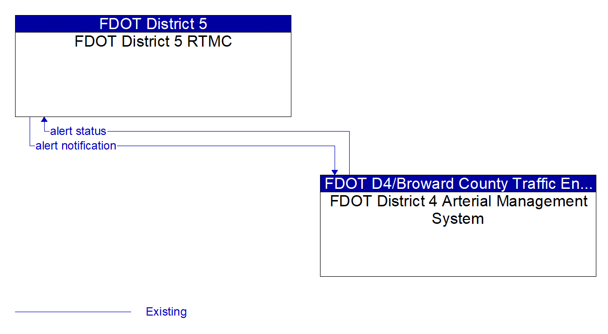 Architecture Flow Diagram: FDOT District 4 Arterial Management System <--> FDOT District 5 RTMC
