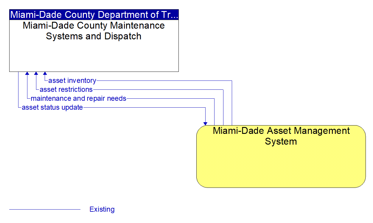 Architecture Flow Diagram: Miami-Dade Asset Management System <--> Miami-Dade County Maintenance Systems and Dispatch