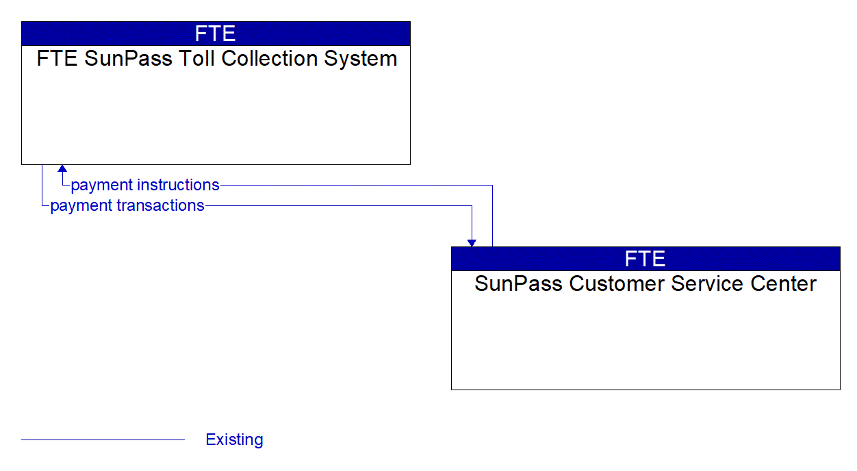Architecture Flow Diagram: SunPass Customer Service Center <--> FTE SunPass Toll Collection System