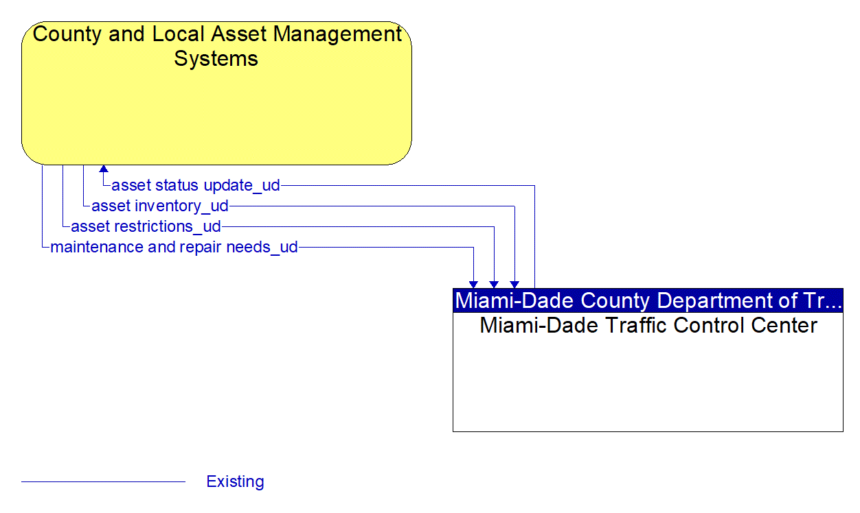Architecture Flow Diagram: Miami-Dade Traffic Control Center <--> County and Local Asset Management Systems