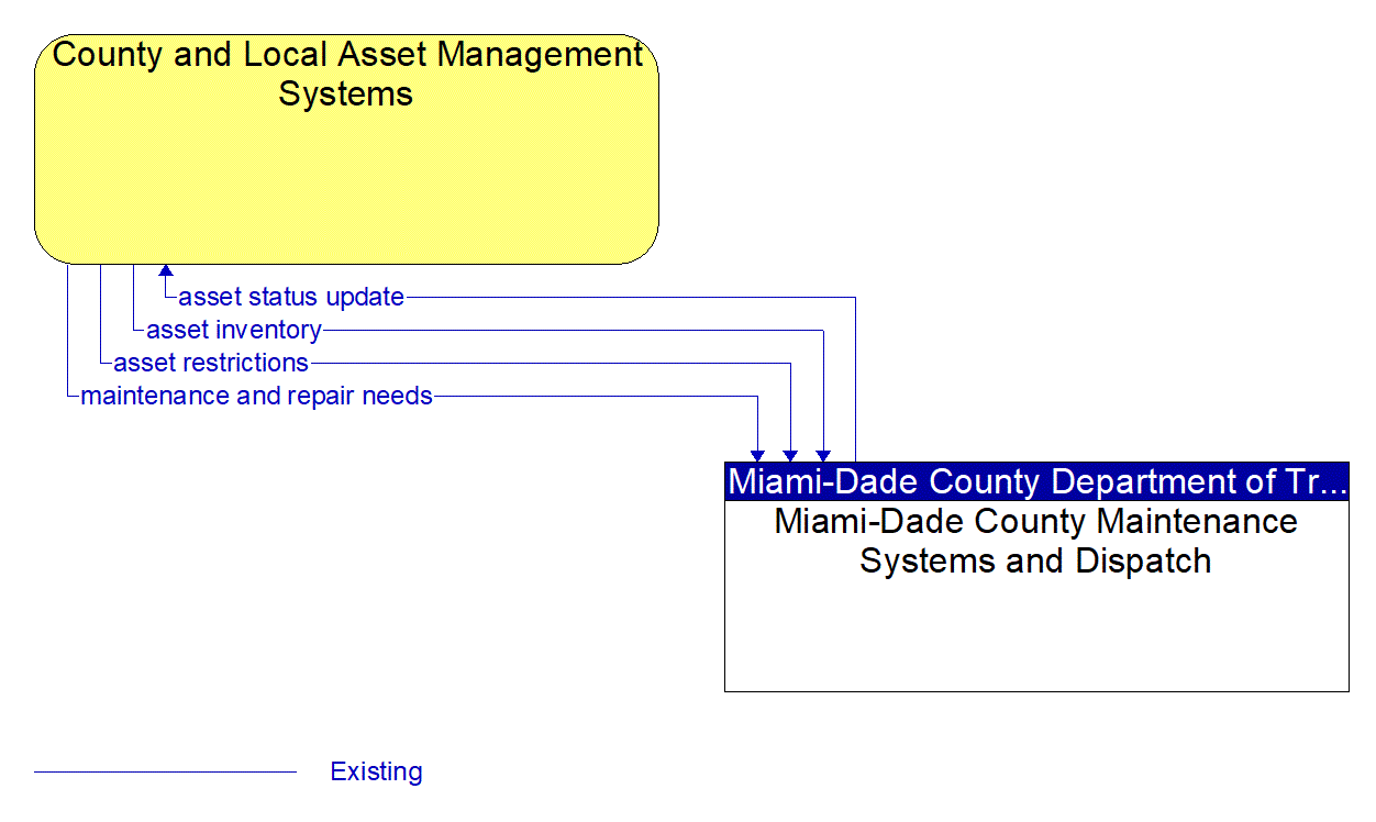 Architecture Flow Diagram: Miami-Dade County Maintenance Systems and Dispatch <--> County and Local Asset Management Systems