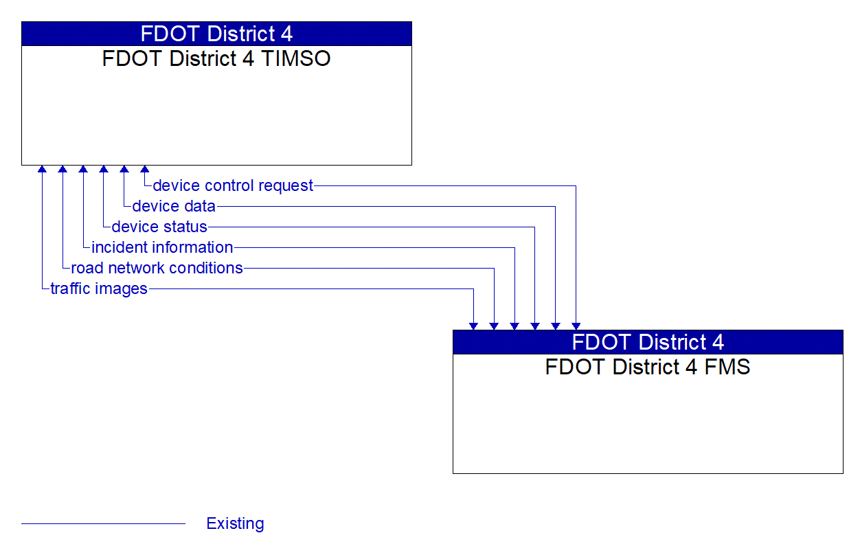 Architecture Flow Diagram: FDOT District 4 FMS <--> FDOT District 4 TIMSO