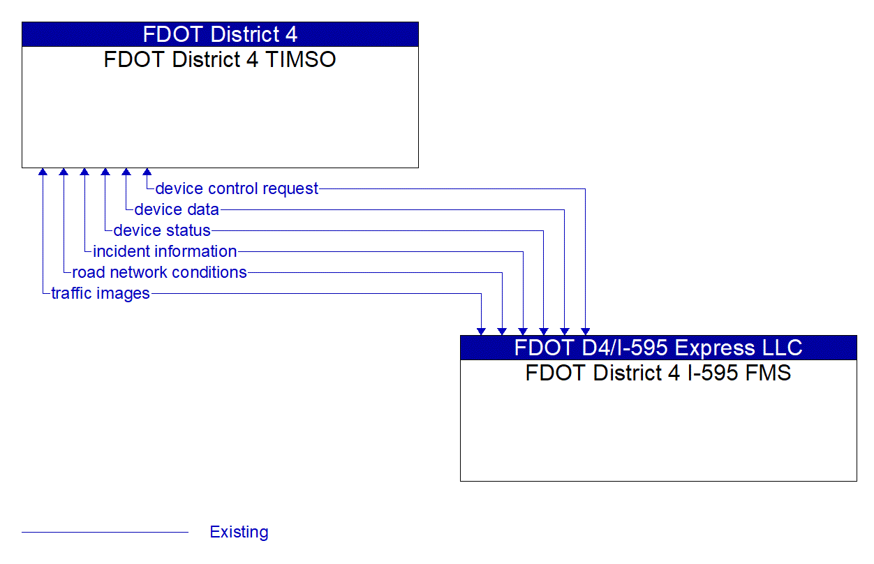Architecture Flow Diagram: FDOT District 4 I-595 FMS <--> FDOT District 4 TIMSO
