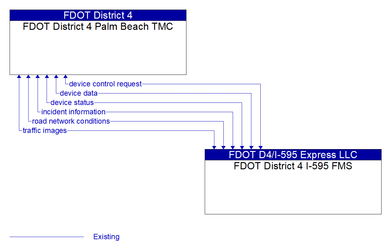 Architecture Flow Diagram: FDOT District 4 I-595 FMS <--> FDOT District 4 Palm Beach TMC