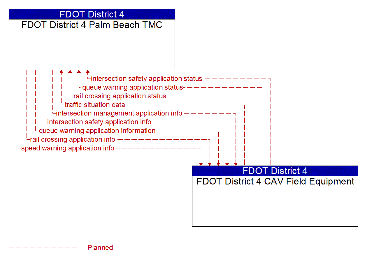 Architecture Flow Diagram: FDOT District 4 CAV Field Equipment <--> FDOT District 4 Palm Beach TMC