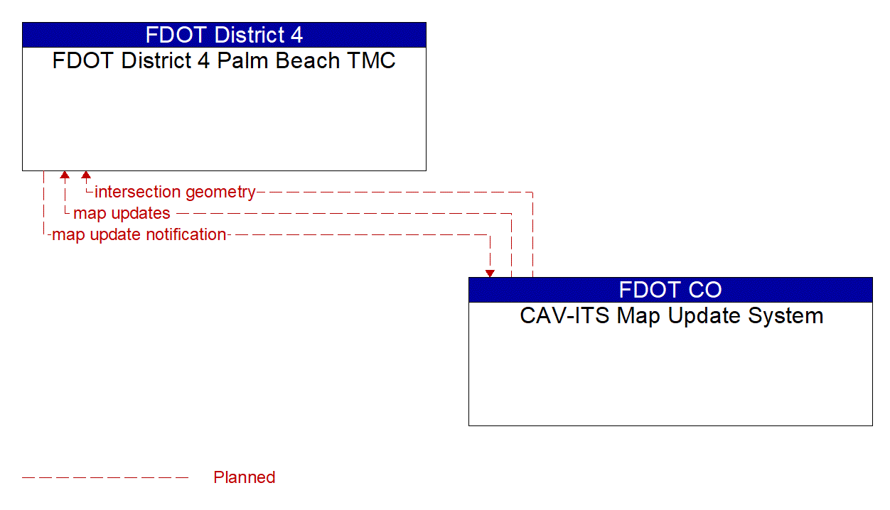 Architecture Flow Diagram: CAV-ITS Map Update System <--> FDOT District 4 Palm Beach TMC