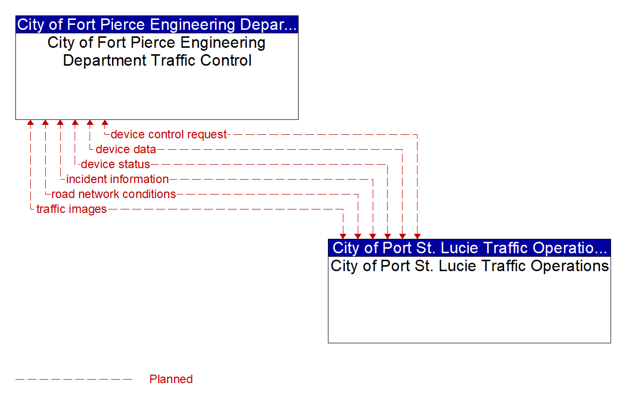 Architecture Flow Diagram: City of Port St. Lucie Traffic Operations <--> City of Fort Pierce Engineering Department Traffic Control