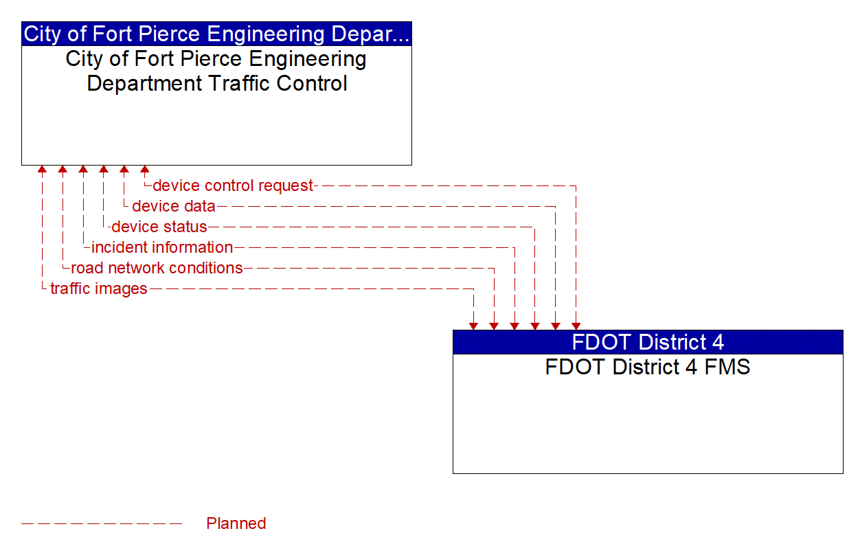 Architecture Flow Diagram: FDOT District 4 FMS <--> City of Fort Pierce Engineering Department Traffic Control