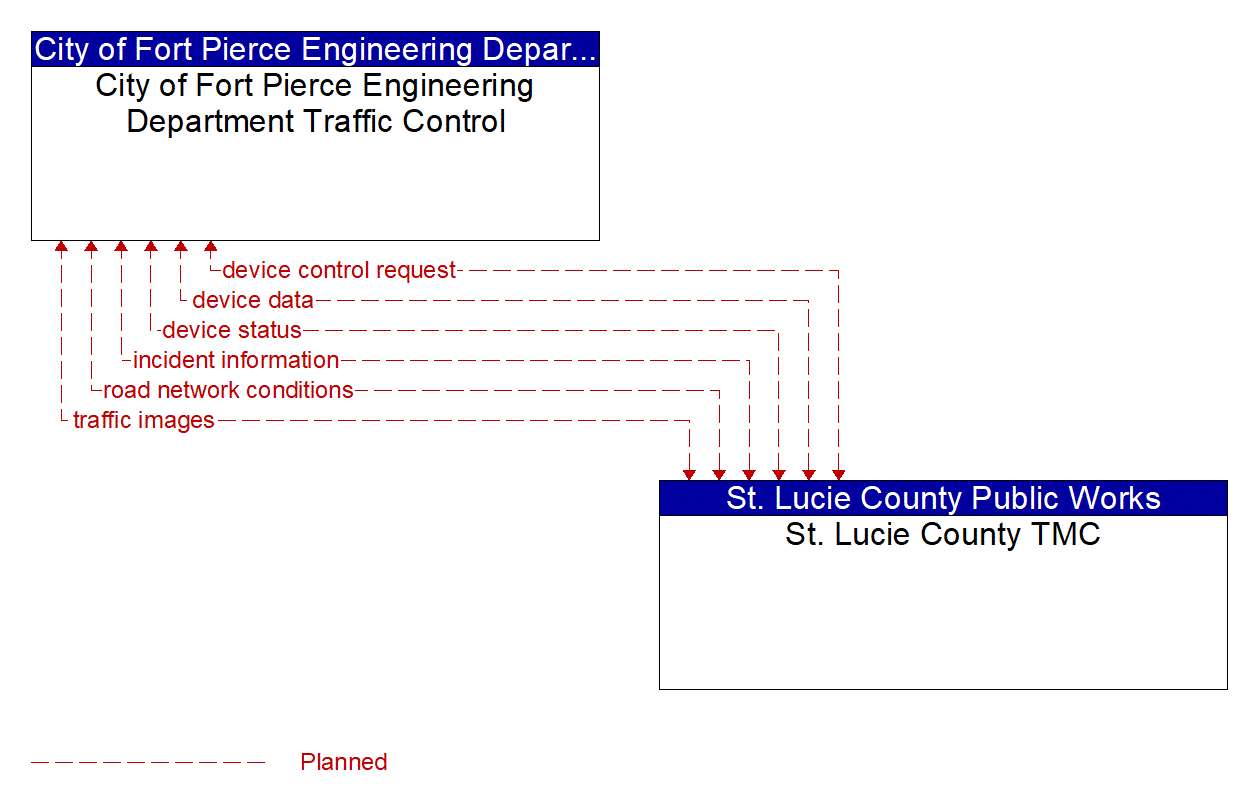 Architecture Flow Diagram: St. Lucie County TMC <--> City of Fort Pierce Engineering Department Traffic Control