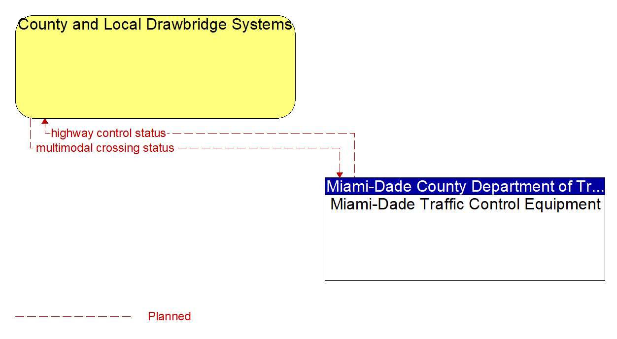 Architecture Flow Diagram: Miami-Dade Traffic Control Equipment <--> County and Local Drawbridge Systems