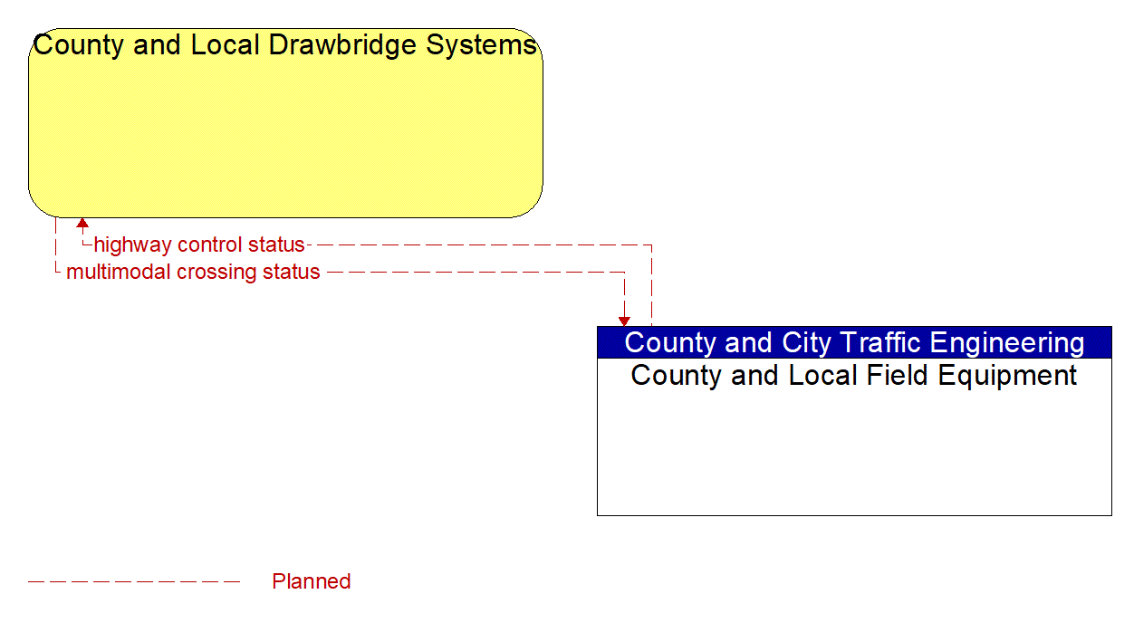 Architecture Flow Diagram: County and Local Field Equipment <--> County and Local Drawbridge Systems