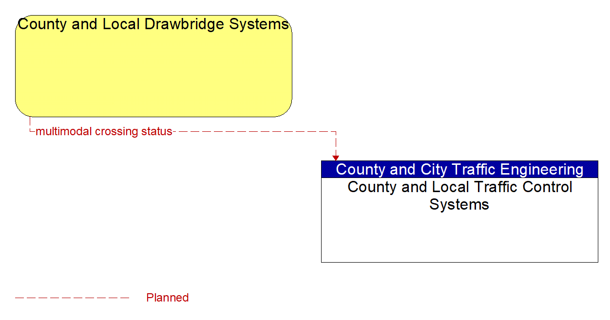 Architecture Flow Diagram: County and Local Drawbridge Systems <--> County and Local Traffic Control Systems