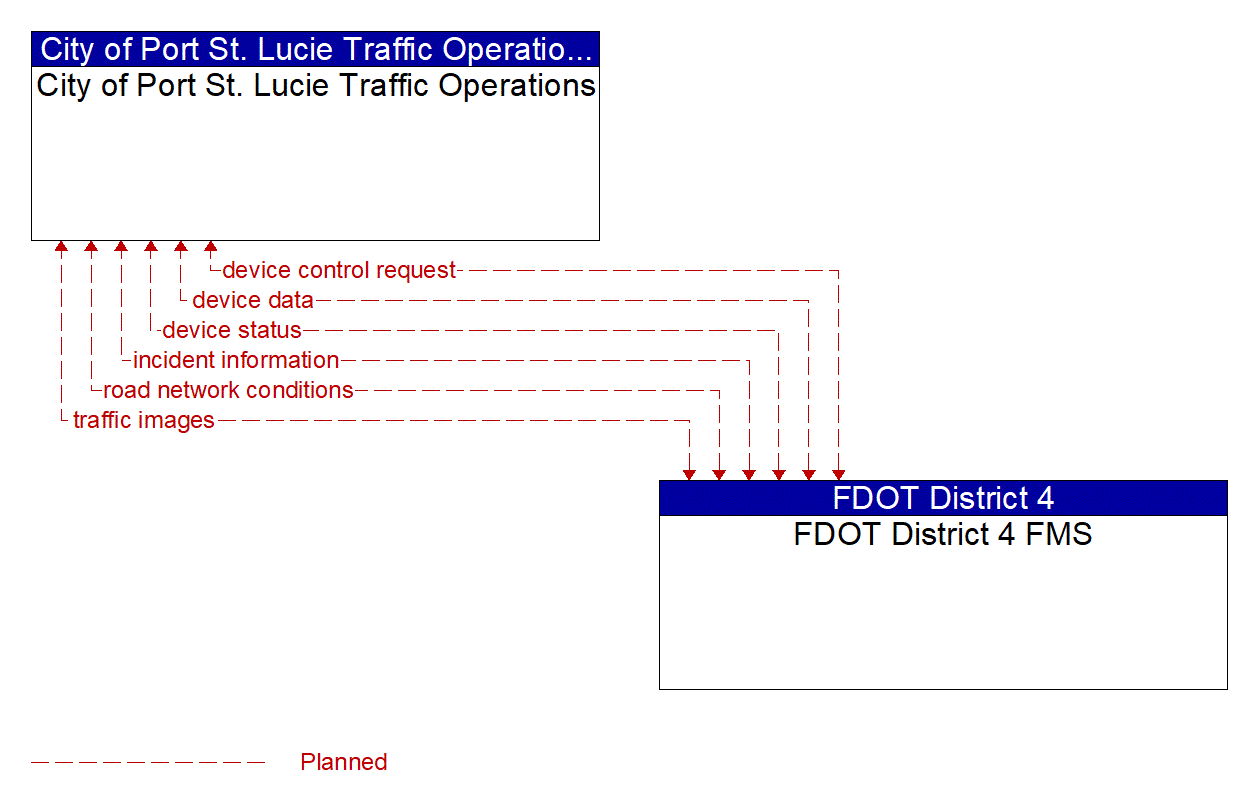 Architecture Flow Diagram: FDOT District 4 FMS <--> City of Port St. Lucie Traffic Operations