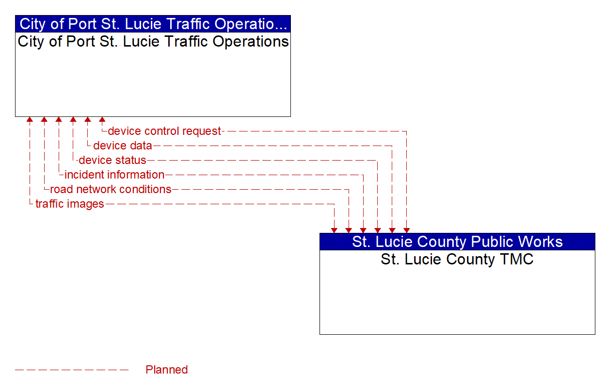 Architecture Flow Diagram: St. Lucie County TMC <--> City of Port St. Lucie Traffic Operations