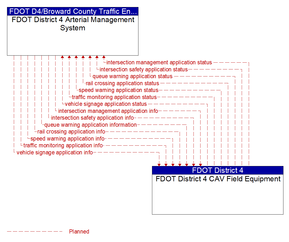 Architecture Flow Diagram: FDOT District 4 CAV Field Equipment <--> FDOT District 4 Arterial Management System