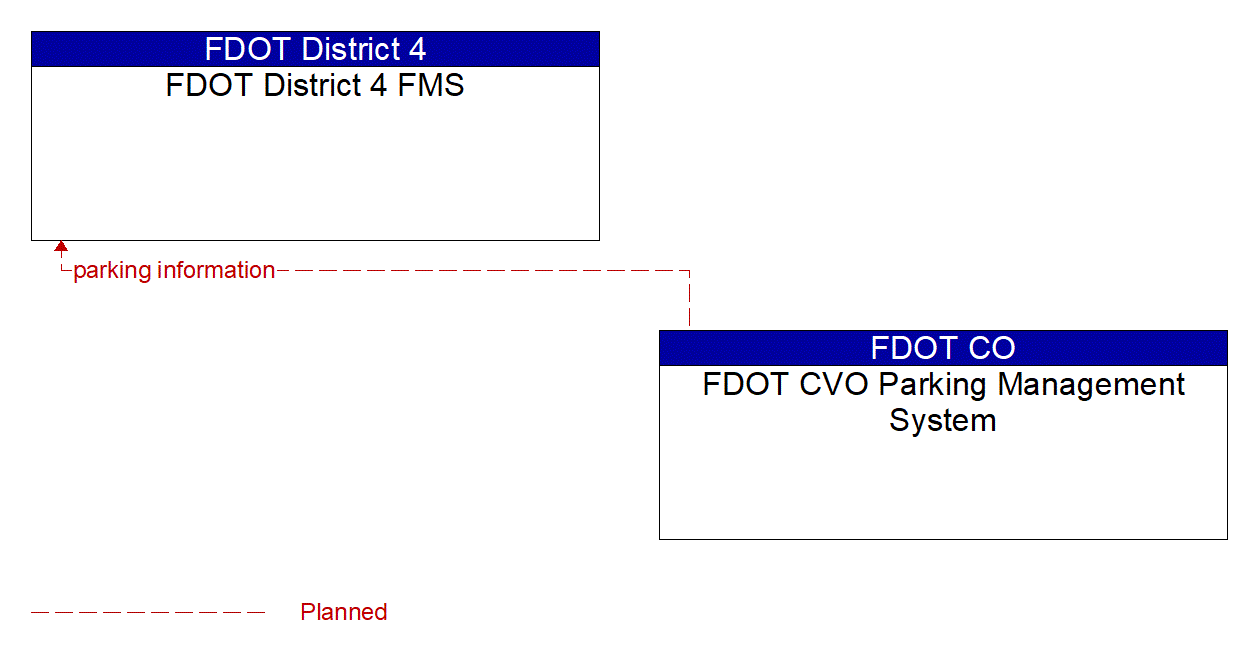 Architecture Flow Diagram: FDOT CVO Parking Management System <--> FDOT District 4 FMS