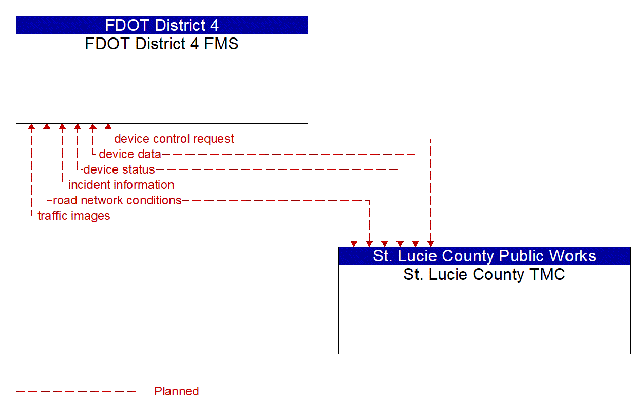 Architecture Flow Diagram: St. Lucie County TMC <--> FDOT District 4 FMS