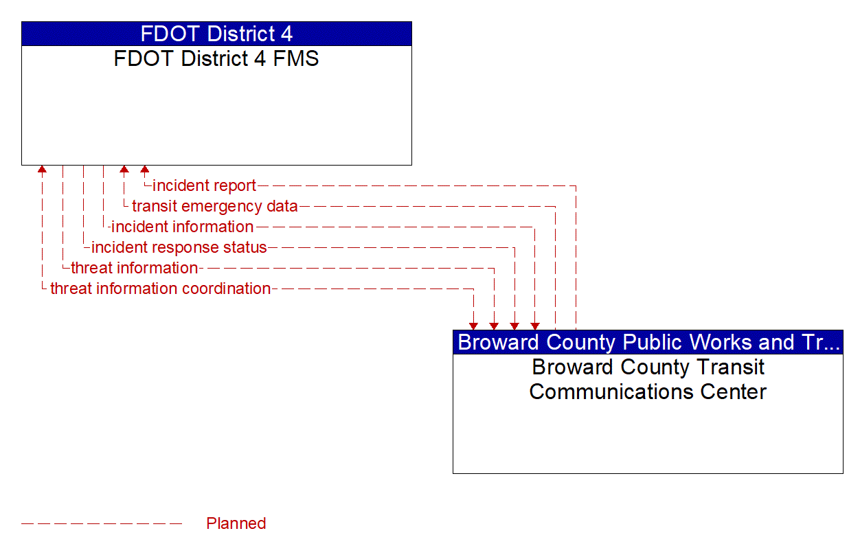 Architecture Flow Diagram: Broward County Transit Communications Center <--> FDOT District 4 FMS