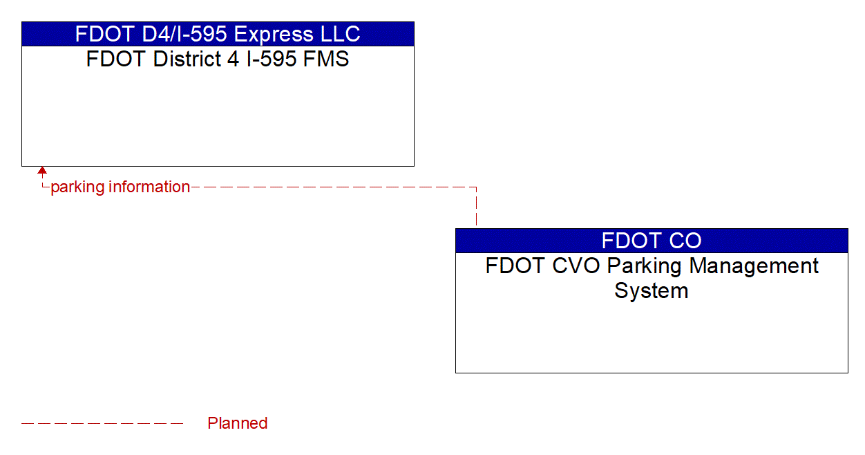 Architecture Flow Diagram: FDOT CVO Parking Management System <--> FDOT District 4 I-595 FMS