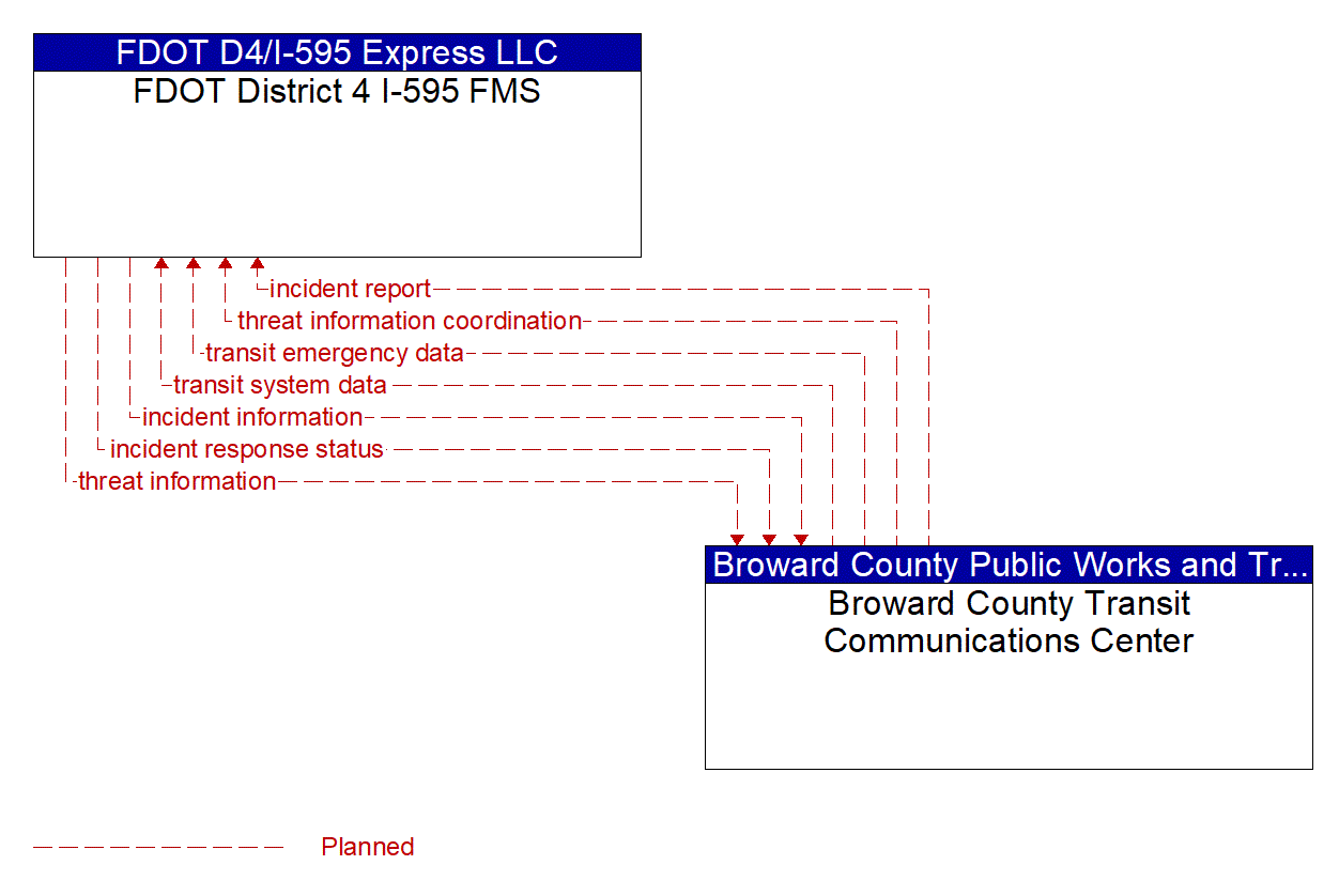 Architecture Flow Diagram: Broward County Transit Communications Center <--> FDOT District 4 I-595 FMS