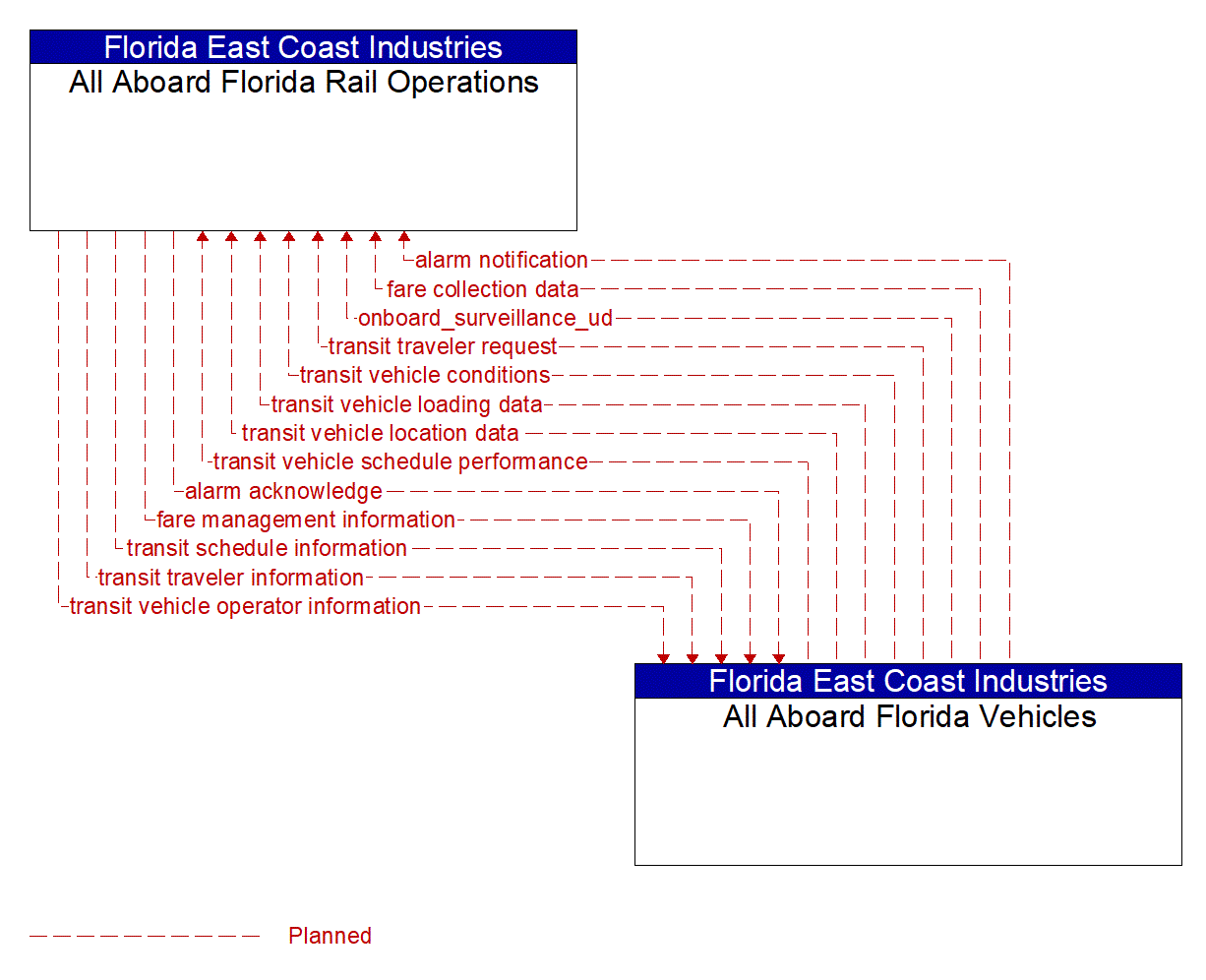 Architecture Flow Diagram: All Aboard Florida Vehicles <--> All Aboard Florida Rail Operations