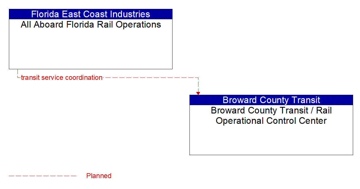 Architecture Flow Diagram: All Aboard Florida Rail Operations <--> Broward County Transit / Rail Operational Control Center