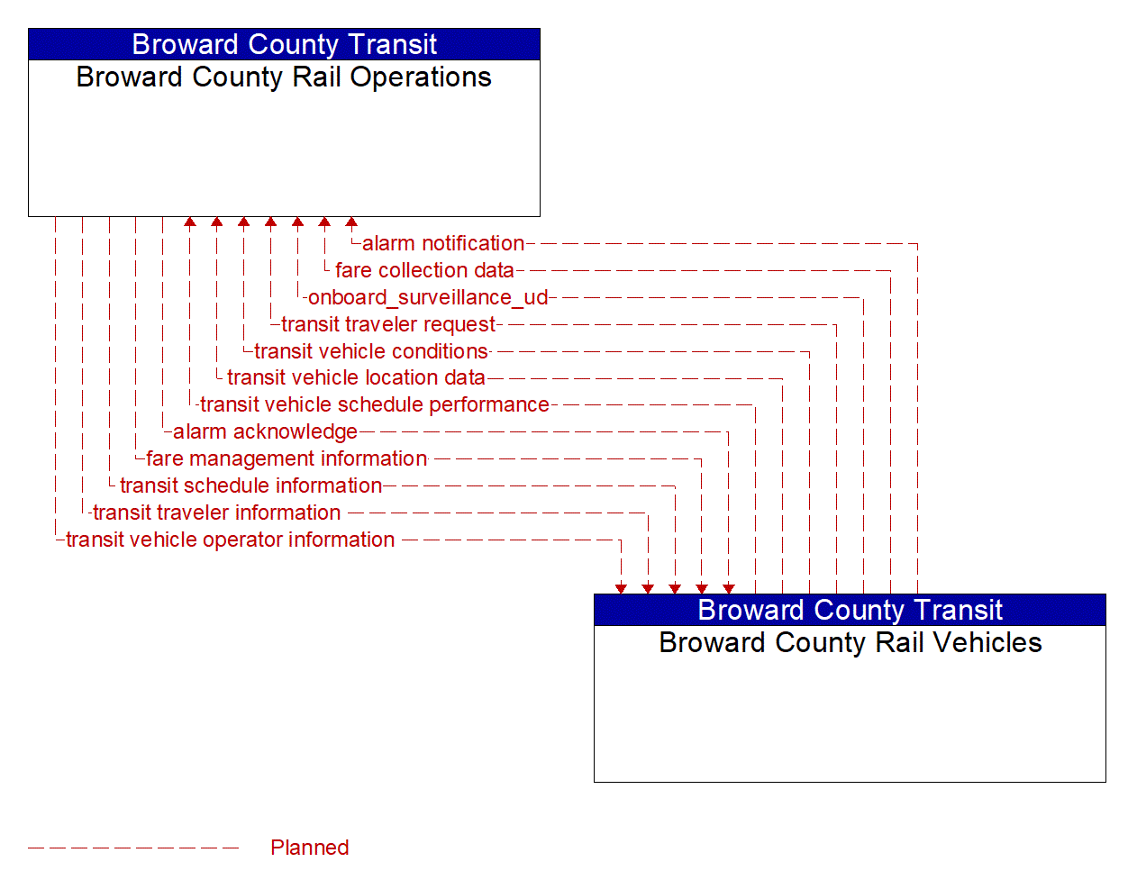 Architecture Flow Diagram: Broward County Rail Vehicles <--> Broward County Rail Operations