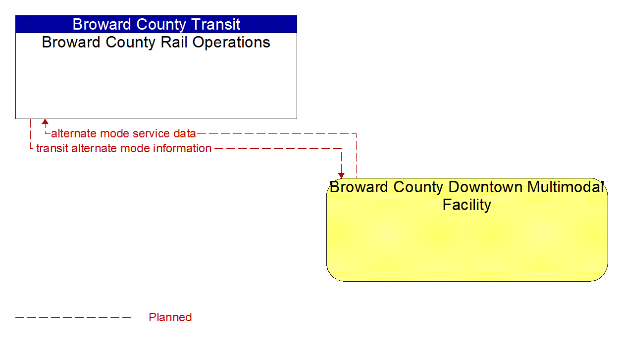 Architecture Flow Diagram: Broward County Downtown Multimodal Facility <--> Broward County Rail Operations