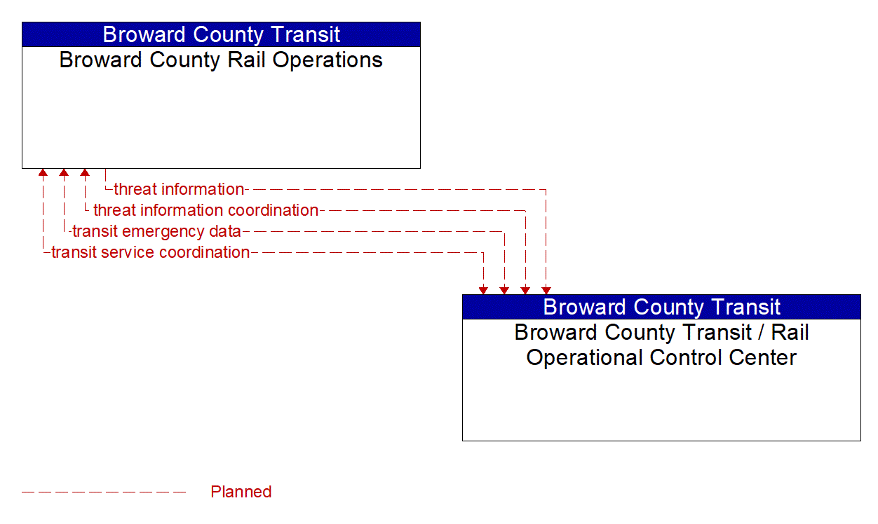 Architecture Flow Diagram: Broward County Transit / Rail Operational Control Center <--> Broward County Rail Operations