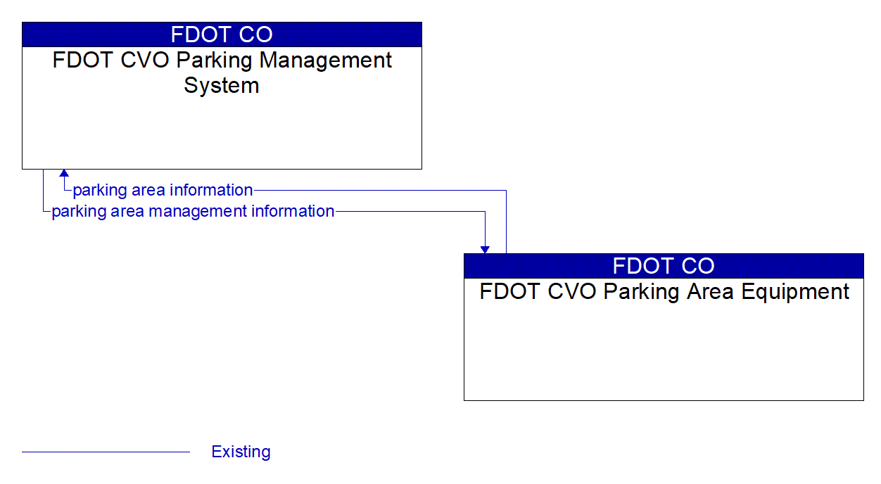 Architecture Flow Diagram: FDOT CVO Parking Area Equipment <--> FDOT CVO Parking Management System