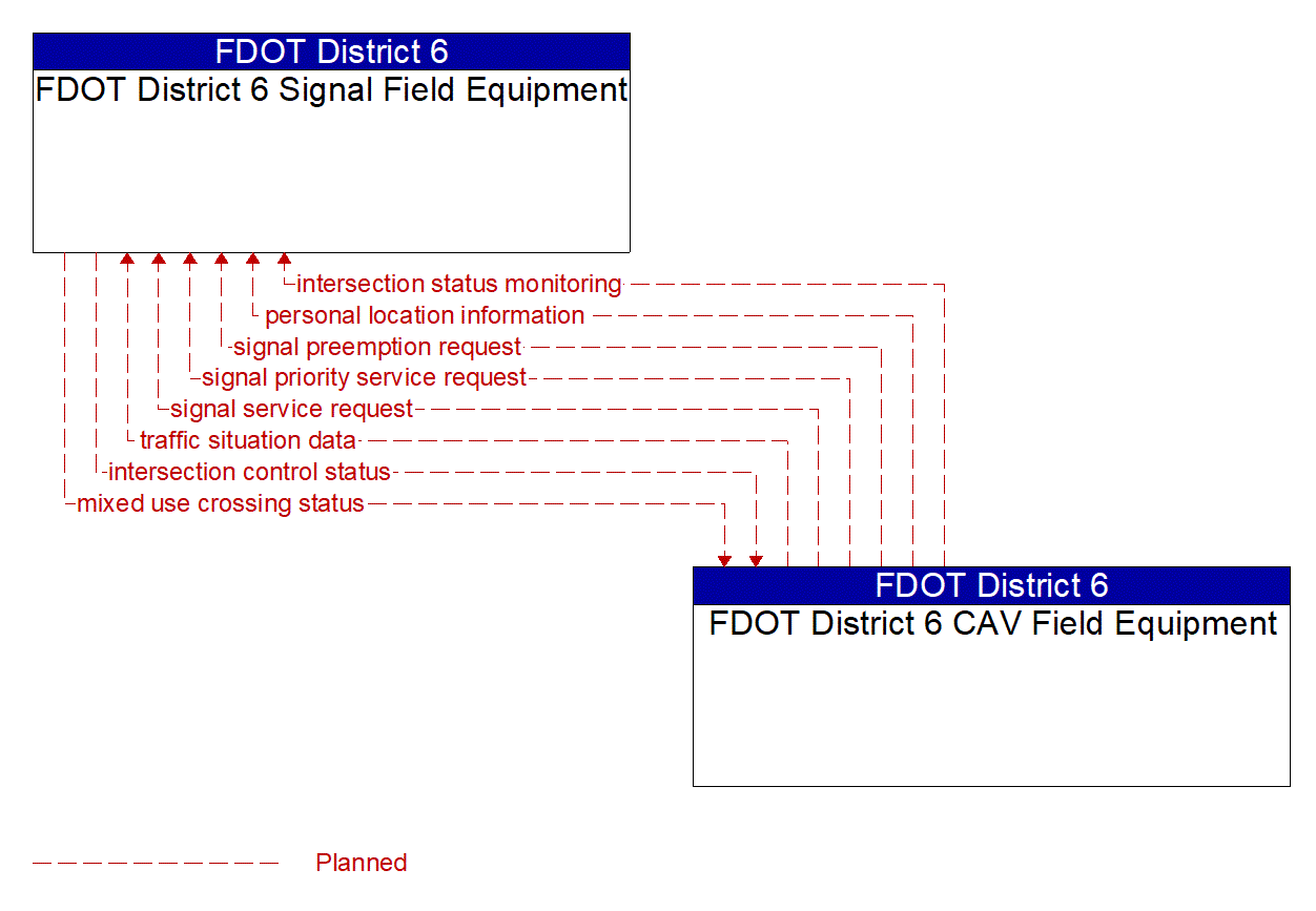 Architecture Flow Diagram: FDOT District 6 CAV Field Equipment <--> FDOT District 6 Signal Field Equipment