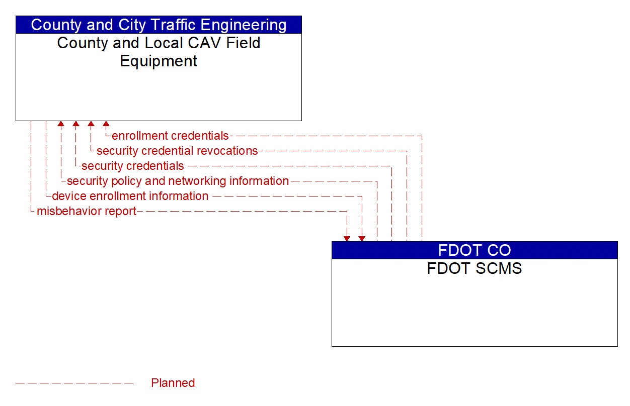Architecture Flow Diagram: FDOT SCMS <--> County and Local CAV Field Equipment