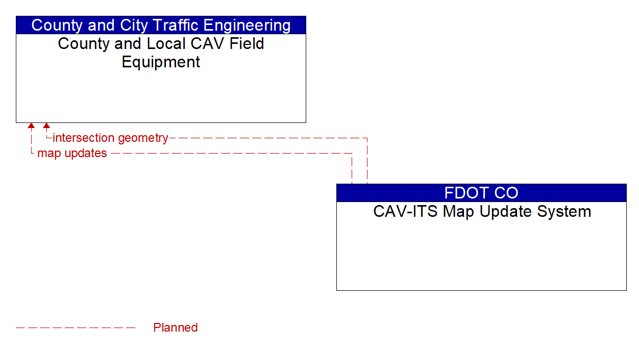Architecture Flow Diagram: CAV-ITS Map Update System <--> County and Local CAV Field Equipment