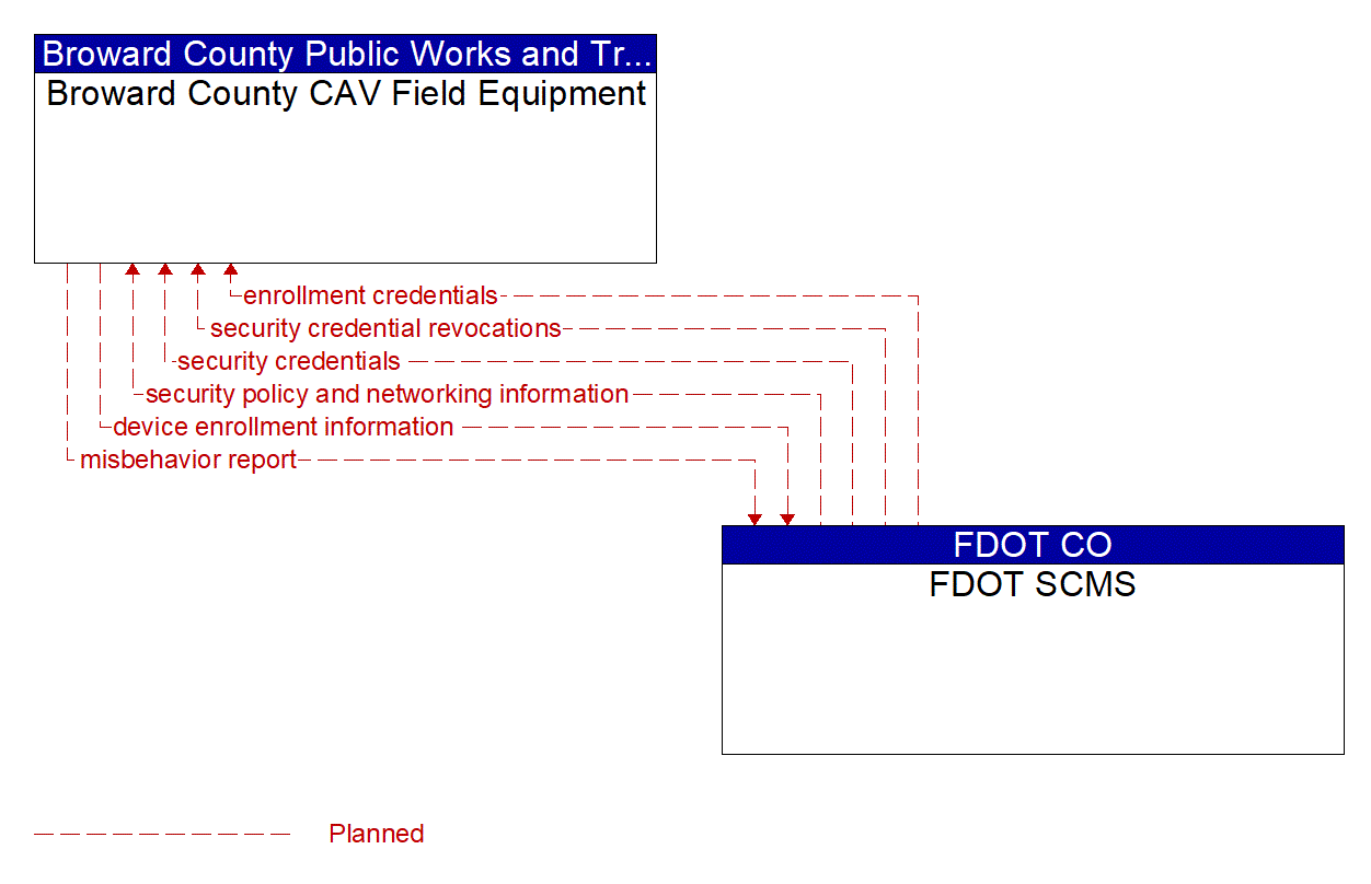 Architecture Flow Diagram: FDOT SCMS <--> Broward County CAV Field Equipment
