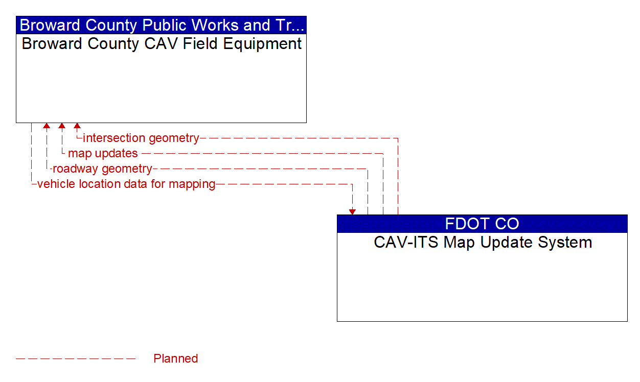 Architecture Flow Diagram: CAV-ITS Map Update System <--> Broward County CAV Field Equipment
