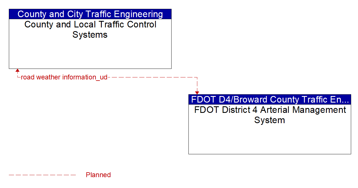 Architecture Flow Diagram: FDOT District 4 Arterial Management System <--> County and Local Traffic Control Systems