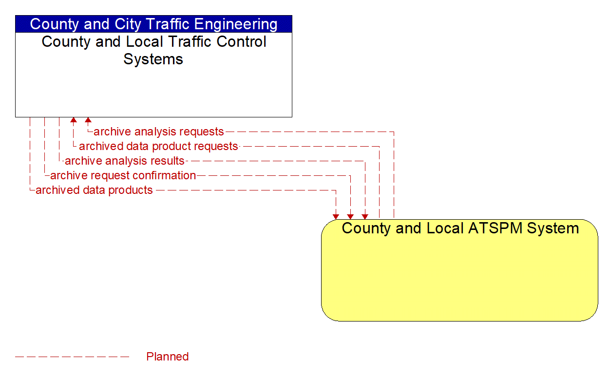 Architecture Flow Diagram: County and Local ATSPM System <--> County and Local Traffic Control Systems